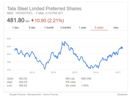 Jan 30, 2024 · Tata Steel Ltd. share price target. View 27 reports from 9 analysts offering long term price targets for Tata Steel Ltd.. Tata Steel Ltd. has an average target of 138.12. The consensus estimate represents a downside of -2.94% from the last price of 142.3000. Reco - This broker has downgraded this stock from it's previous report. 